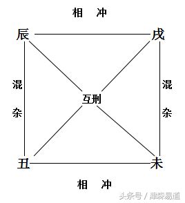 辰戌丑未 四庫|八字命理:四墓庫詳論、精論